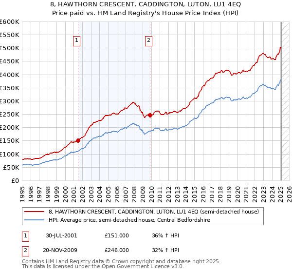 8, HAWTHORN CRESCENT, CADDINGTON, LUTON, LU1 4EQ: Price paid vs HM Land Registry's House Price Index