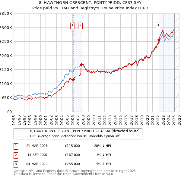 8, HAWTHORN CRESCENT, PONTYPRIDD, CF37 5AY: Price paid vs HM Land Registry's House Price Index