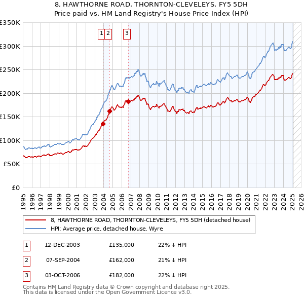 8, HAWTHORNE ROAD, THORNTON-CLEVELEYS, FY5 5DH: Price paid vs HM Land Registry's House Price Index