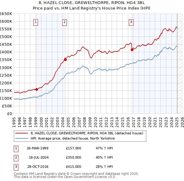 8, HAZEL CLOSE, GREWELTHORPE, RIPON, HG4 3BL: Price paid vs HM Land Registry's House Price Index