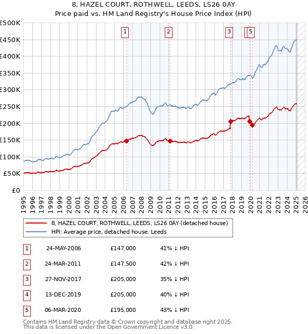 8, HAZEL COURT, ROTHWELL, LEEDS, LS26 0AY: Price paid vs HM Land Registry's House Price Index