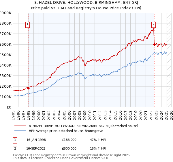 8, HAZEL DRIVE, HOLLYWOOD, BIRMINGHAM, B47 5RJ: Price paid vs HM Land Registry's House Price Index