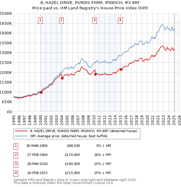 8, HAZEL DRIVE, PURDIS FARM, IPSWICH, IP3 8RF: Price paid vs HM Land Registry's House Price Index