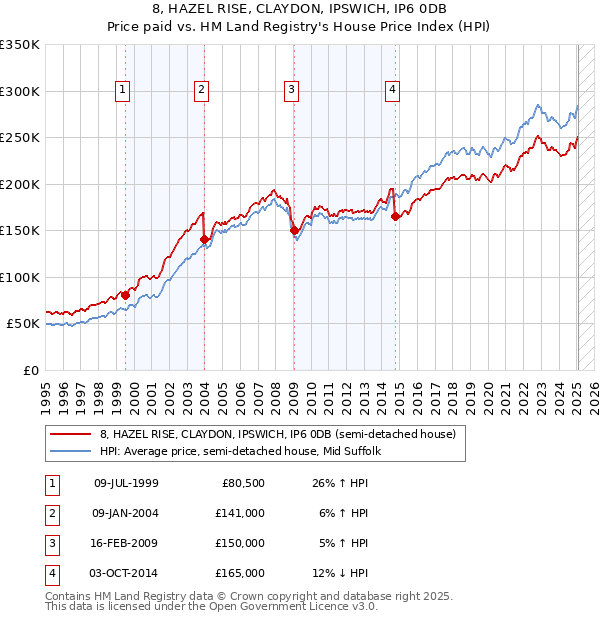 8, HAZEL RISE, CLAYDON, IPSWICH, IP6 0DB: Price paid vs HM Land Registry's House Price Index