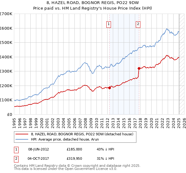 8, HAZEL ROAD, BOGNOR REGIS, PO22 9DW: Price paid vs HM Land Registry's House Price Index