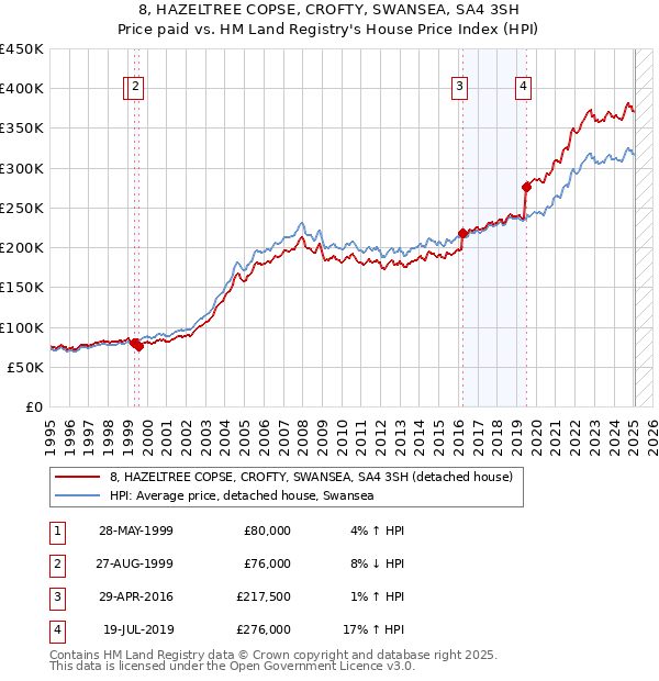 8, HAZELTREE COPSE, CROFTY, SWANSEA, SA4 3SH: Price paid vs HM Land Registry's House Price Index