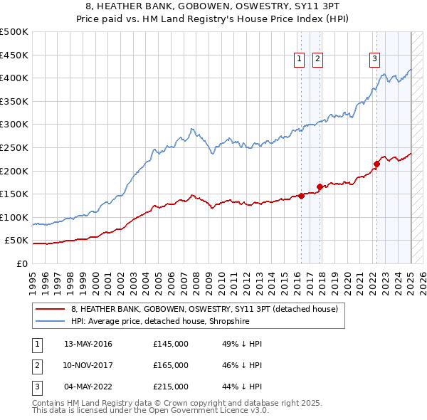 8, HEATHER BANK, GOBOWEN, OSWESTRY, SY11 3PT: Price paid vs HM Land Registry's House Price Index