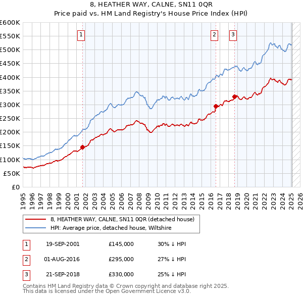 8, HEATHER WAY, CALNE, SN11 0QR: Price paid vs HM Land Registry's House Price Index