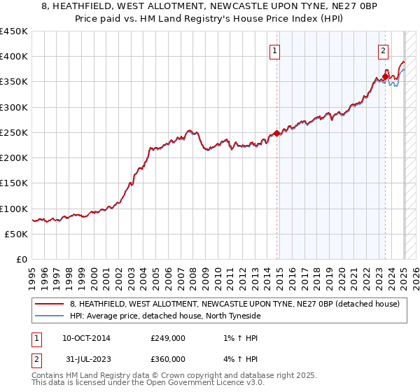 8, HEATHFIELD, WEST ALLOTMENT, NEWCASTLE UPON TYNE, NE27 0BP: Price paid vs HM Land Registry's House Price Index