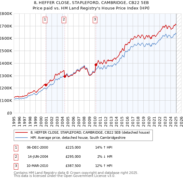 8, HEFFER CLOSE, STAPLEFORD, CAMBRIDGE, CB22 5EB: Price paid vs HM Land Registry's House Price Index