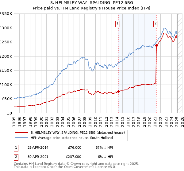8, HELMSLEY WAY, SPALDING, PE12 6BG: Price paid vs HM Land Registry's House Price Index