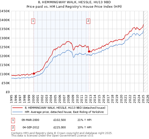 8, HEMMINGWAY WALK, HESSLE, HU13 9BD: Price paid vs HM Land Registry's House Price Index