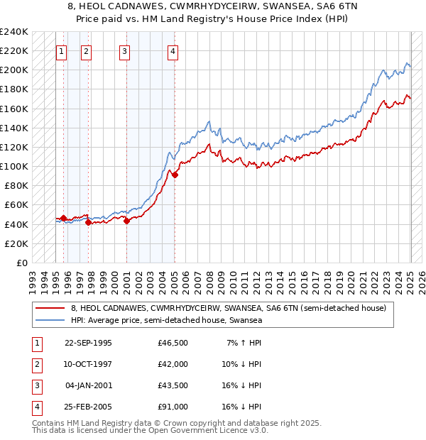 8, HEOL CADNAWES, CWMRHYDYCEIRW, SWANSEA, SA6 6TN: Price paid vs HM Land Registry's House Price Index