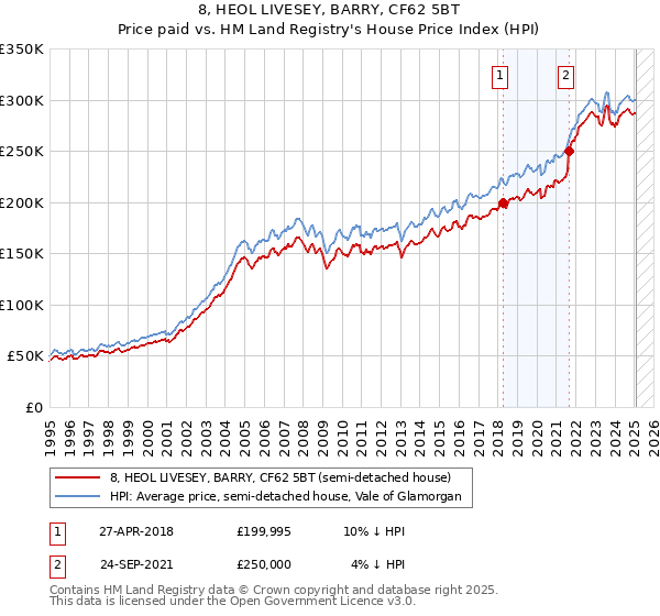 8, HEOL LIVESEY, BARRY, CF62 5BT: Price paid vs HM Land Registry's House Price Index