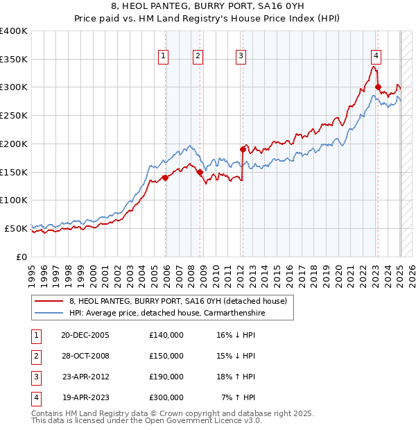 8, HEOL PANTEG, BURRY PORT, SA16 0YH: Price paid vs HM Land Registry's House Price Index