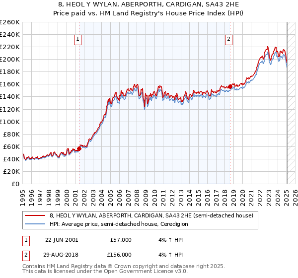 8, HEOL Y WYLAN, ABERPORTH, CARDIGAN, SA43 2HE: Price paid vs HM Land Registry's House Price Index