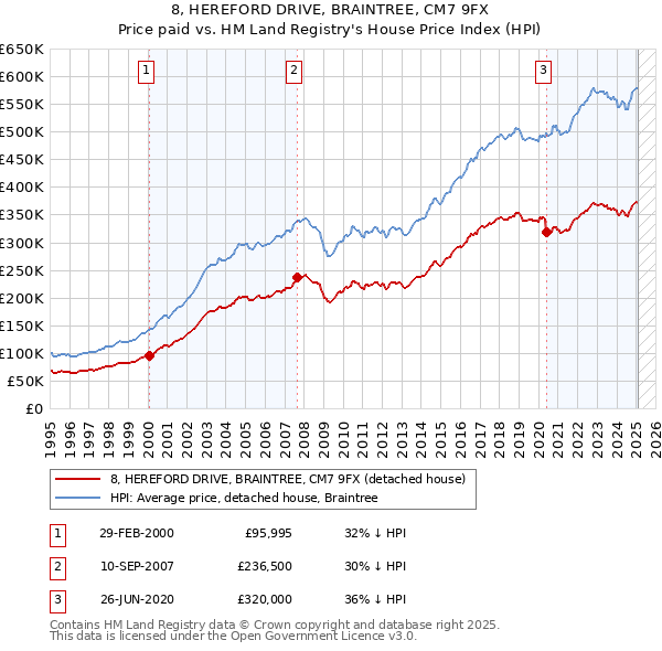 8, HEREFORD DRIVE, BRAINTREE, CM7 9FX: Price paid vs HM Land Registry's House Price Index