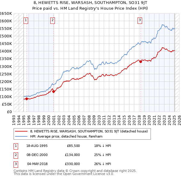 8, HEWETTS RISE, WARSASH, SOUTHAMPTON, SO31 9JT: Price paid vs HM Land Registry's House Price Index