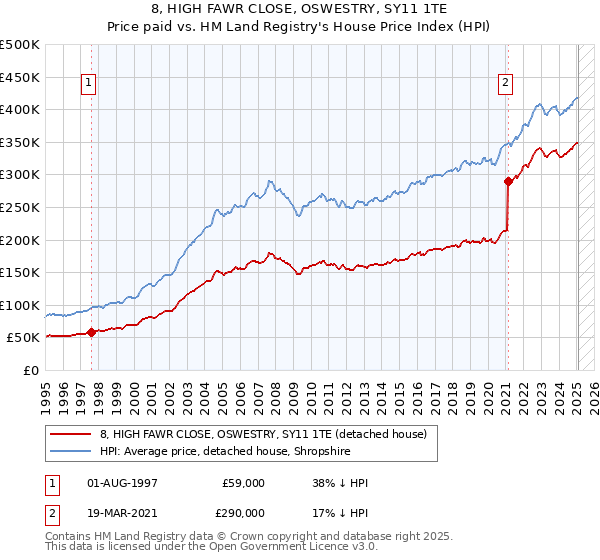 8, HIGH FAWR CLOSE, OSWESTRY, SY11 1TE: Price paid vs HM Land Registry's House Price Index