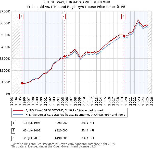 8, HIGH WAY, BROADSTONE, BH18 9NB: Price paid vs HM Land Registry's House Price Index