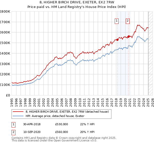 8, HIGHER BIRCH DRIVE, EXETER, EX2 7RW: Price paid vs HM Land Registry's House Price Index