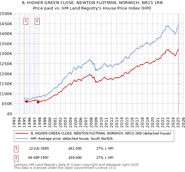 8, HIGHER GREEN CLOSE, NEWTON FLOTMAN, NORWICH, NR15 1RB: Price paid vs HM Land Registry's House Price Index