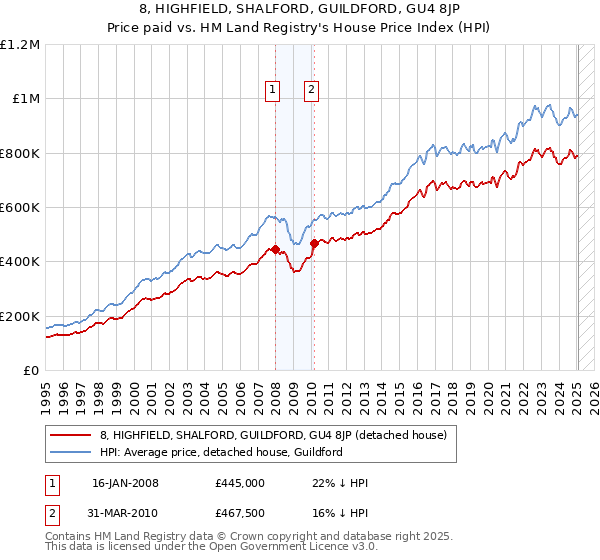 8, HIGHFIELD, SHALFORD, GUILDFORD, GU4 8JP: Price paid vs HM Land Registry's House Price Index