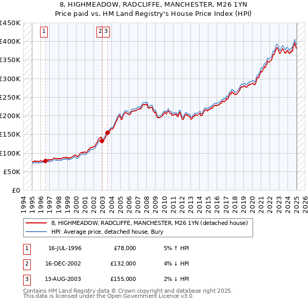 8, HIGHMEADOW, RADCLIFFE, MANCHESTER, M26 1YN: Price paid vs HM Land Registry's House Price Index