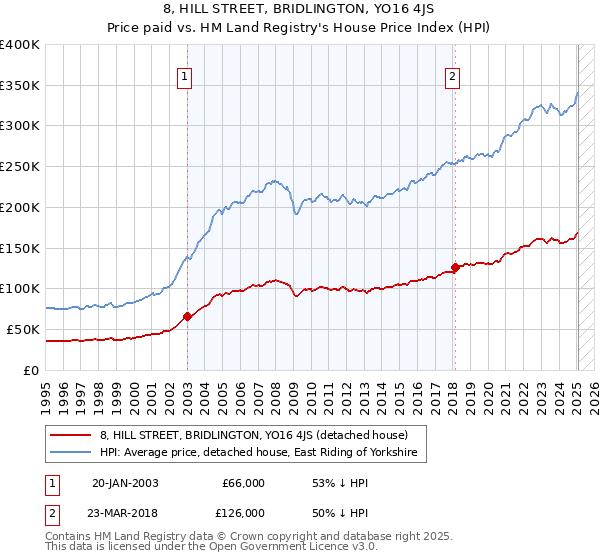 8, HILL STREET, BRIDLINGTON, YO16 4JS: Price paid vs HM Land Registry's House Price Index