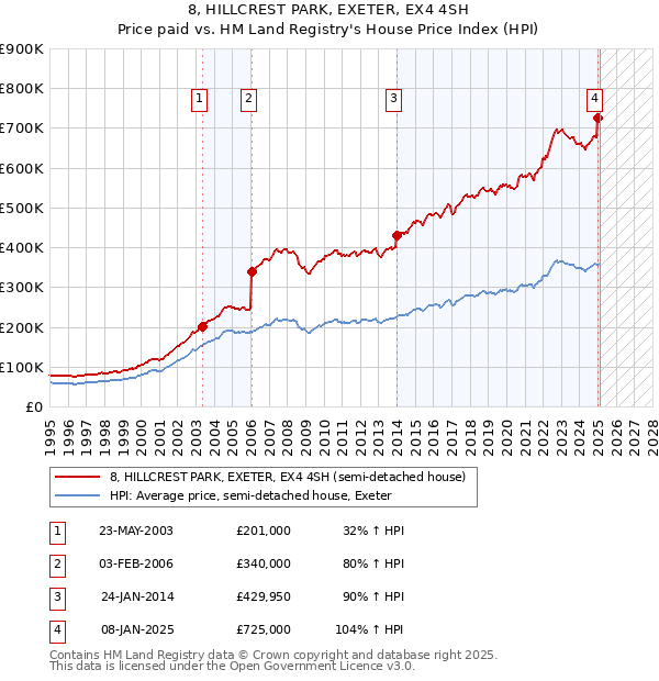 8, HILLCREST PARK, EXETER, EX4 4SH: Price paid vs HM Land Registry's House Price Index