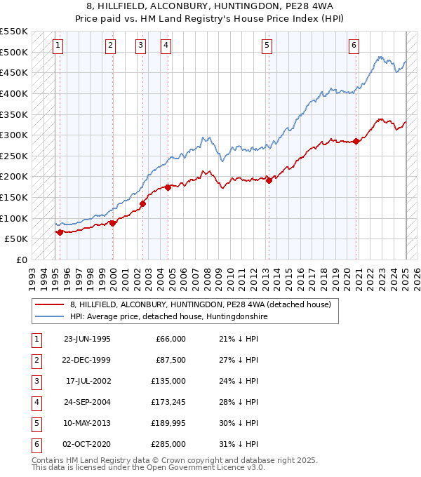 8, HILLFIELD, ALCONBURY, HUNTINGDON, PE28 4WA: Price paid vs HM Land Registry's House Price Index