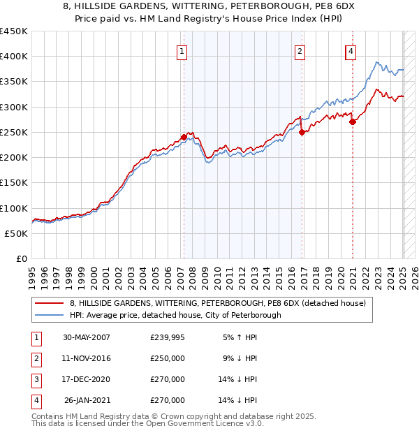 8, HILLSIDE GARDENS, WITTERING, PETERBOROUGH, PE8 6DX: Price paid vs HM Land Registry's House Price Index