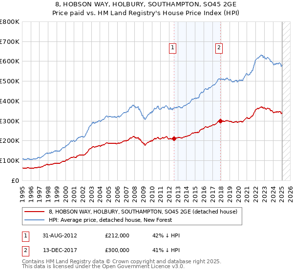 8, HOBSON WAY, HOLBURY, SOUTHAMPTON, SO45 2GE: Price paid vs HM Land Registry's House Price Index