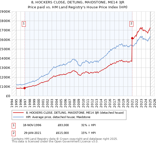 8, HOCKERS CLOSE, DETLING, MAIDSTONE, ME14 3JR: Price paid vs HM Land Registry's House Price Index