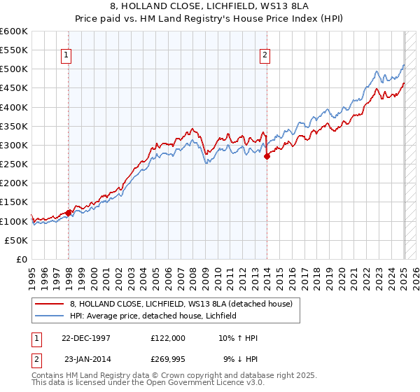 8, HOLLAND CLOSE, LICHFIELD, WS13 8LA: Price paid vs HM Land Registry's House Price Index