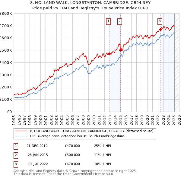 8, HOLLAND WALK, LONGSTANTON, CAMBRIDGE, CB24 3EY: Price paid vs HM Land Registry's House Price Index