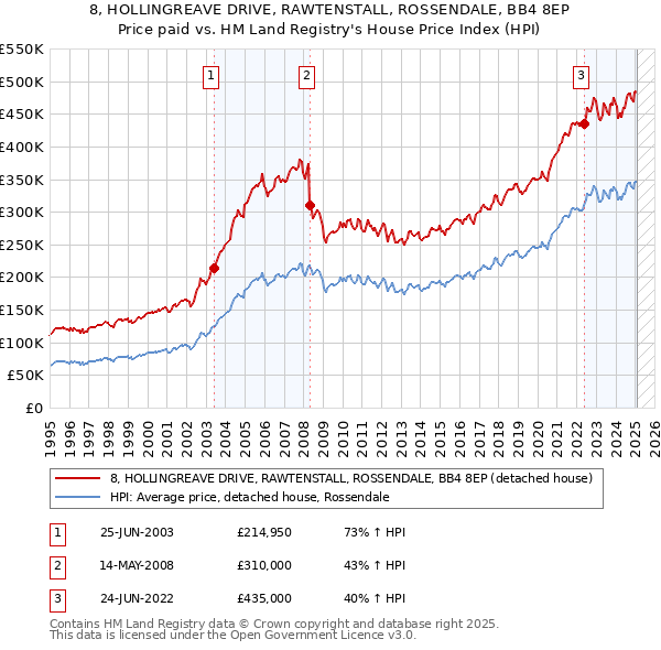 8, HOLLINGREAVE DRIVE, RAWTENSTALL, ROSSENDALE, BB4 8EP: Price paid vs HM Land Registry's House Price Index