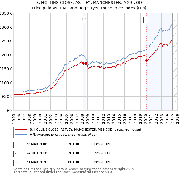 8, HOLLINS CLOSE, ASTLEY, MANCHESTER, M29 7QD: Price paid vs HM Land Registry's House Price Index
