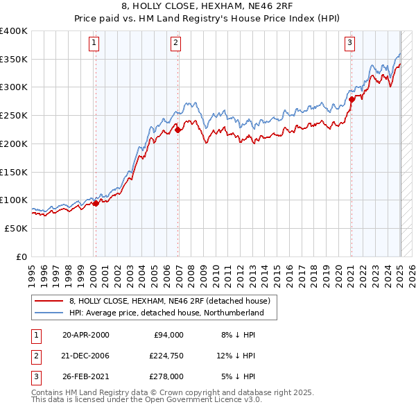 8, HOLLY CLOSE, HEXHAM, NE46 2RF: Price paid vs HM Land Registry's House Price Index