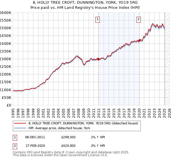 8, HOLLY TREE CROFT, DUNNINGTON, YORK, YO19 5RG: Price paid vs HM Land Registry's House Price Index