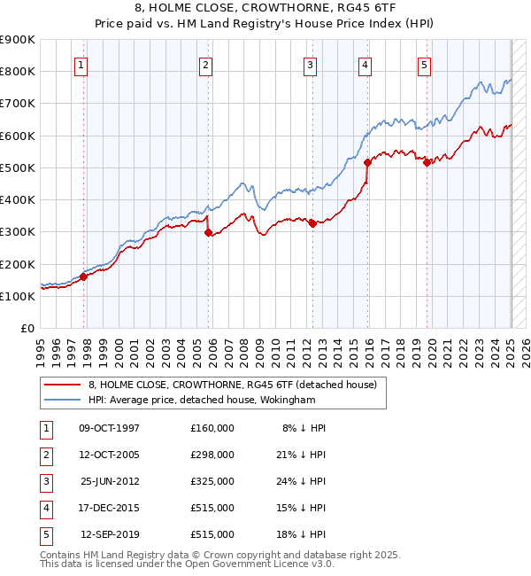 8, HOLME CLOSE, CROWTHORNE, RG45 6TF: Price paid vs HM Land Registry's House Price Index