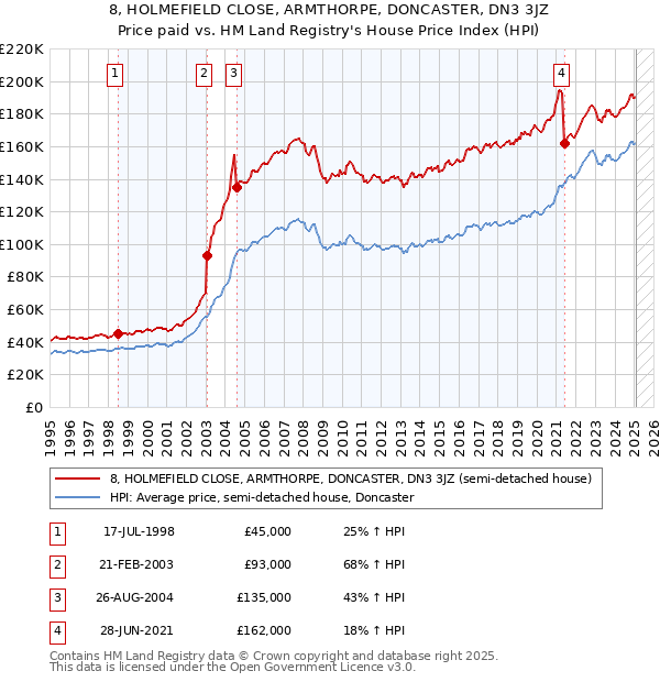 8, HOLMEFIELD CLOSE, ARMTHORPE, DONCASTER, DN3 3JZ: Price paid vs HM Land Registry's House Price Index