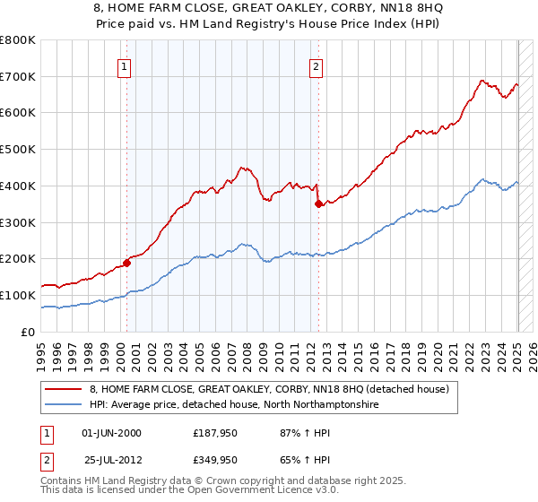 8, HOME FARM CLOSE, GREAT OAKLEY, CORBY, NN18 8HQ: Price paid vs HM Land Registry's House Price Index