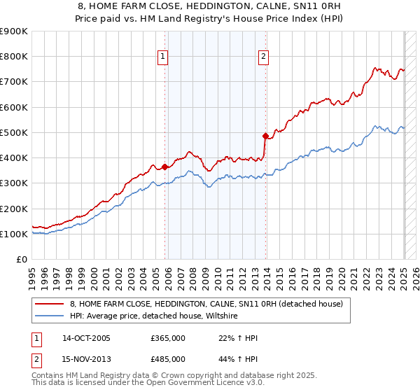 8, HOME FARM CLOSE, HEDDINGTON, CALNE, SN11 0RH: Price paid vs HM Land Registry's House Price Index