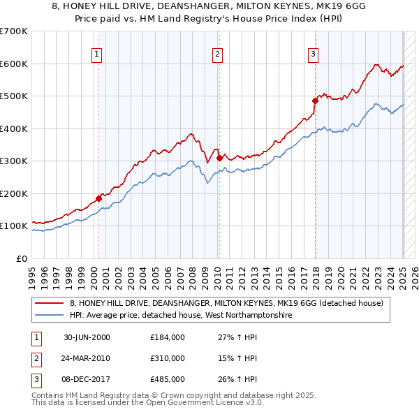 8, HONEY HILL DRIVE, DEANSHANGER, MILTON KEYNES, MK19 6GG: Price paid vs HM Land Registry's House Price Index
