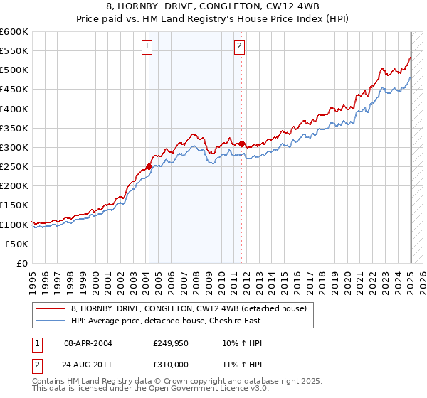 8, HORNBY  DRIVE, CONGLETON, CW12 4WB: Price paid vs HM Land Registry's House Price Index