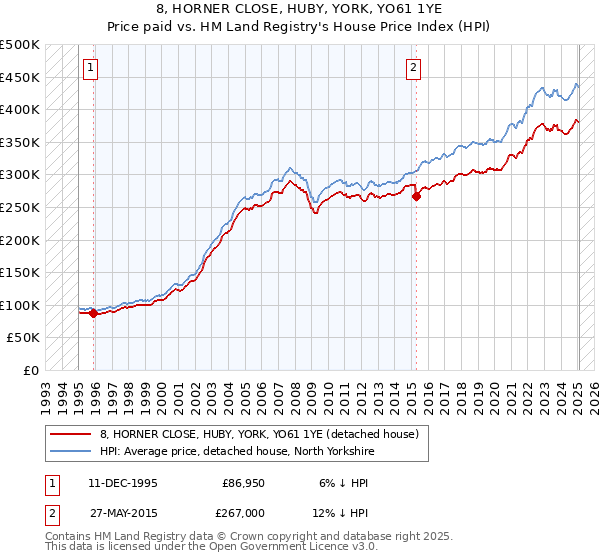 8, HORNER CLOSE, HUBY, YORK, YO61 1YE: Price paid vs HM Land Registry's House Price Index