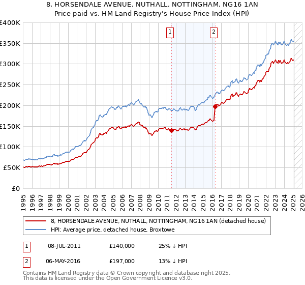 8, HORSENDALE AVENUE, NUTHALL, NOTTINGHAM, NG16 1AN: Price paid vs HM Land Registry's House Price Index