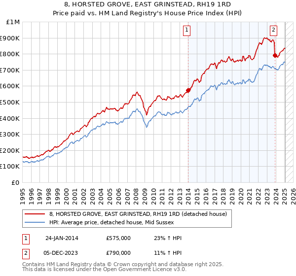 8, HORSTED GROVE, EAST GRINSTEAD, RH19 1RD: Price paid vs HM Land Registry's House Price Index