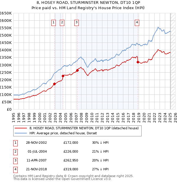 8, HOSEY ROAD, STURMINSTER NEWTON, DT10 1QP: Price paid vs HM Land Registry's House Price Index